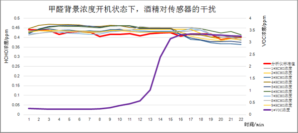 甲醛氣體背景濃度下開機后，酒精介入測試曲線圖