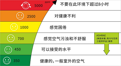 汽車座艙內(nèi)二氧化碳監(jiān)測有多重要？